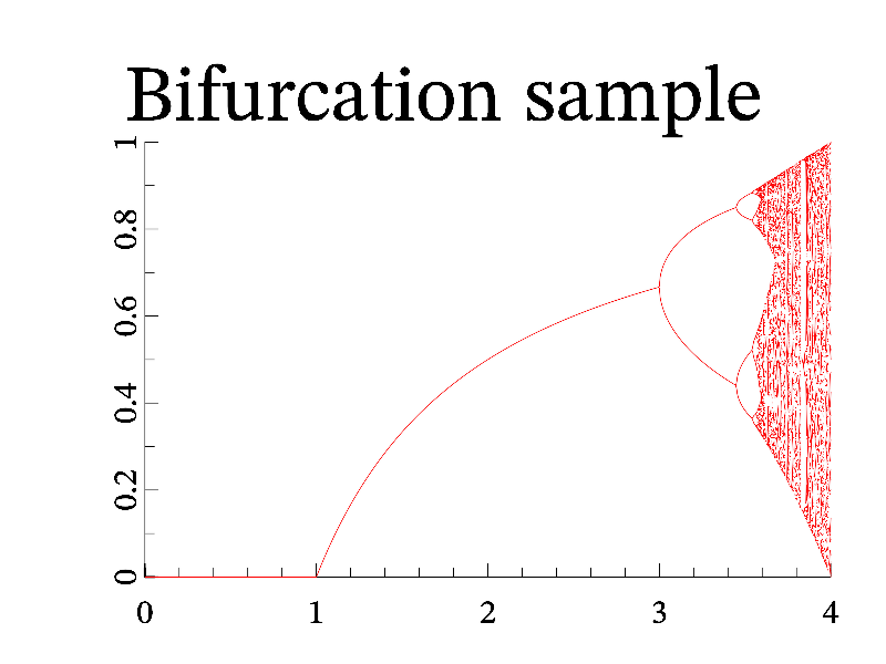 Example of Bifurcation()