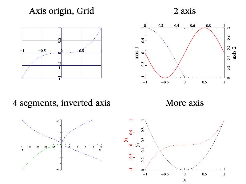 Sample axis