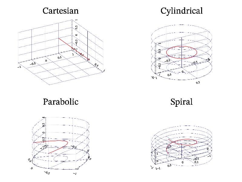 Example of curvilinear coordinates