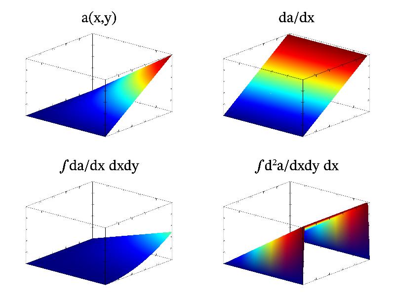 Example of data differentiation and integration