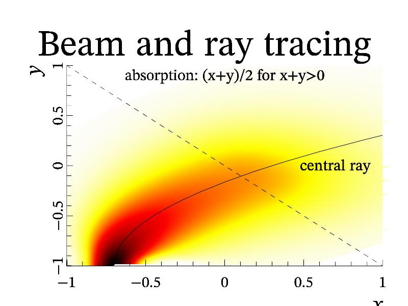 Example of beam tracing.