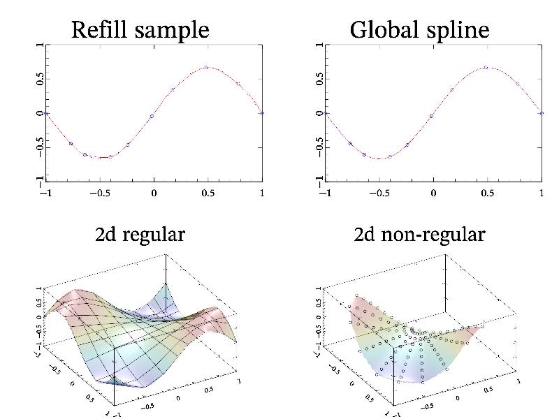 Example of non-equidistant data interpolation.