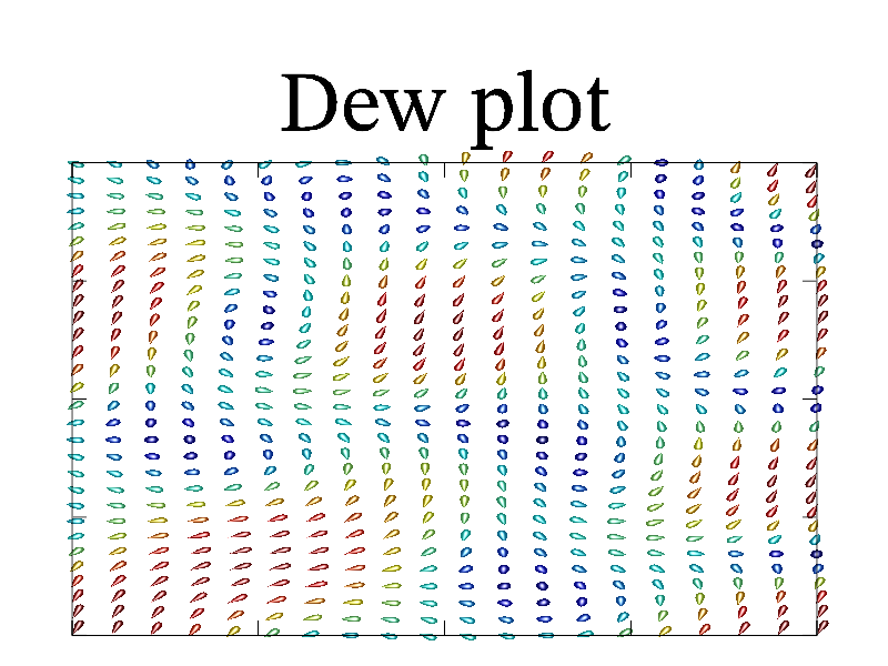 Example of Dew()