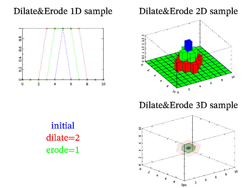 Sample dilate