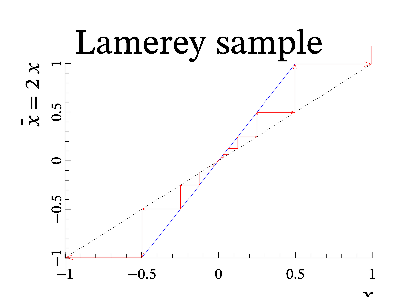 Example of Lamerey()