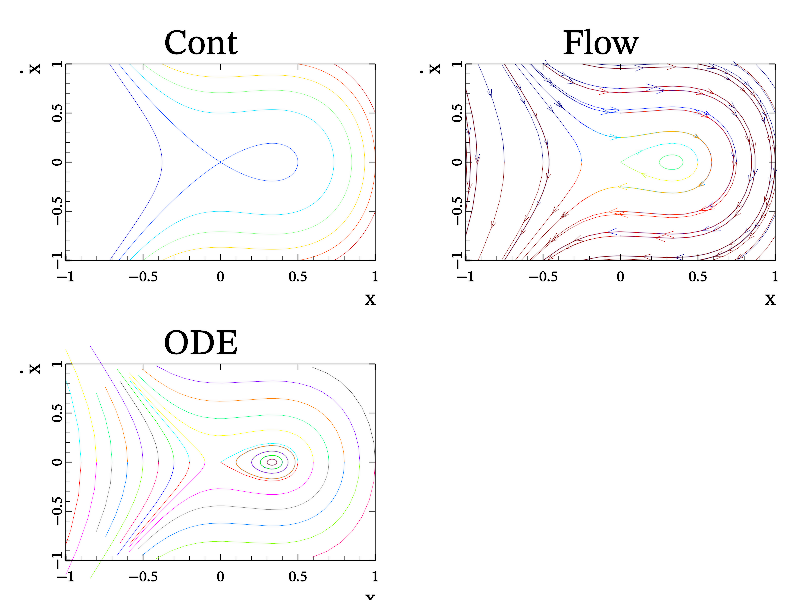 Example of ODE solving and phase plain drawing.