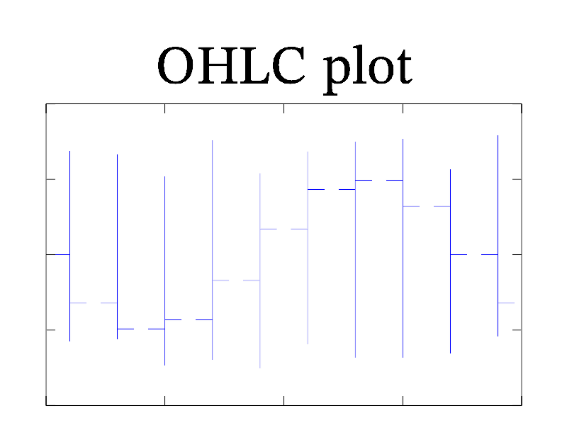 Example of OHLC()