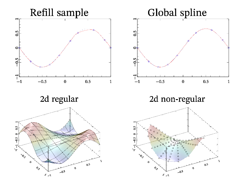 Example of non-equidistant data interpolation.