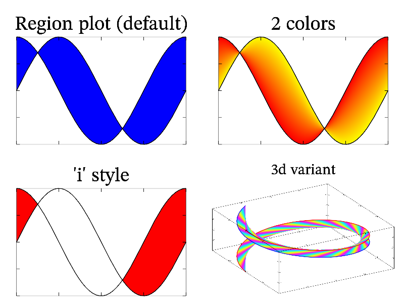 Example of Region()