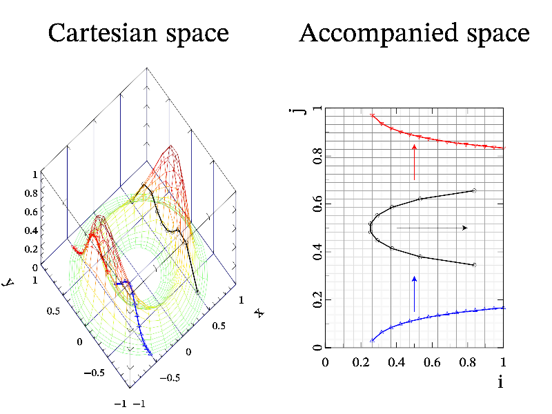 Example of data interpolation and root finding