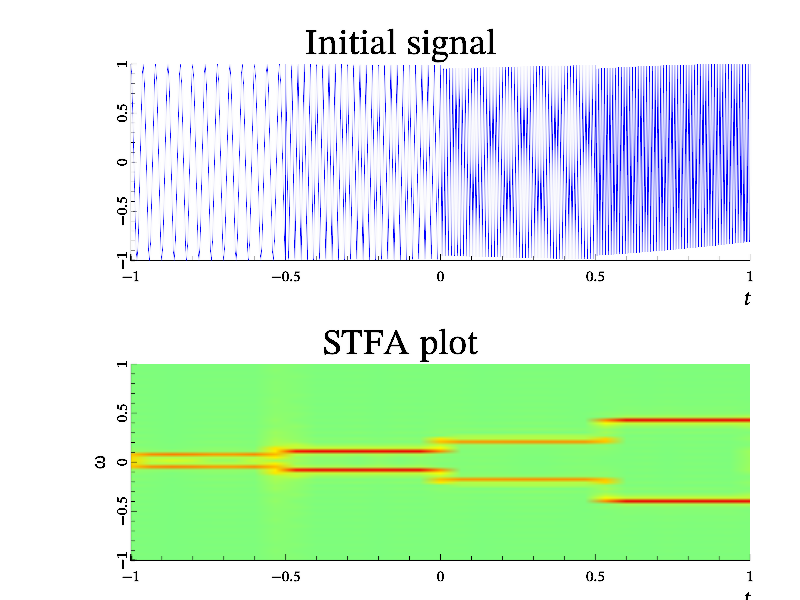 Example of STFA().