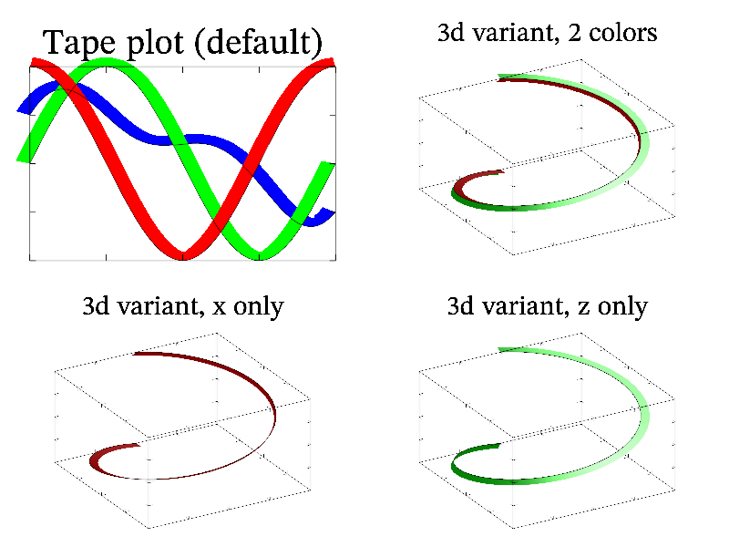 Example of Tape()